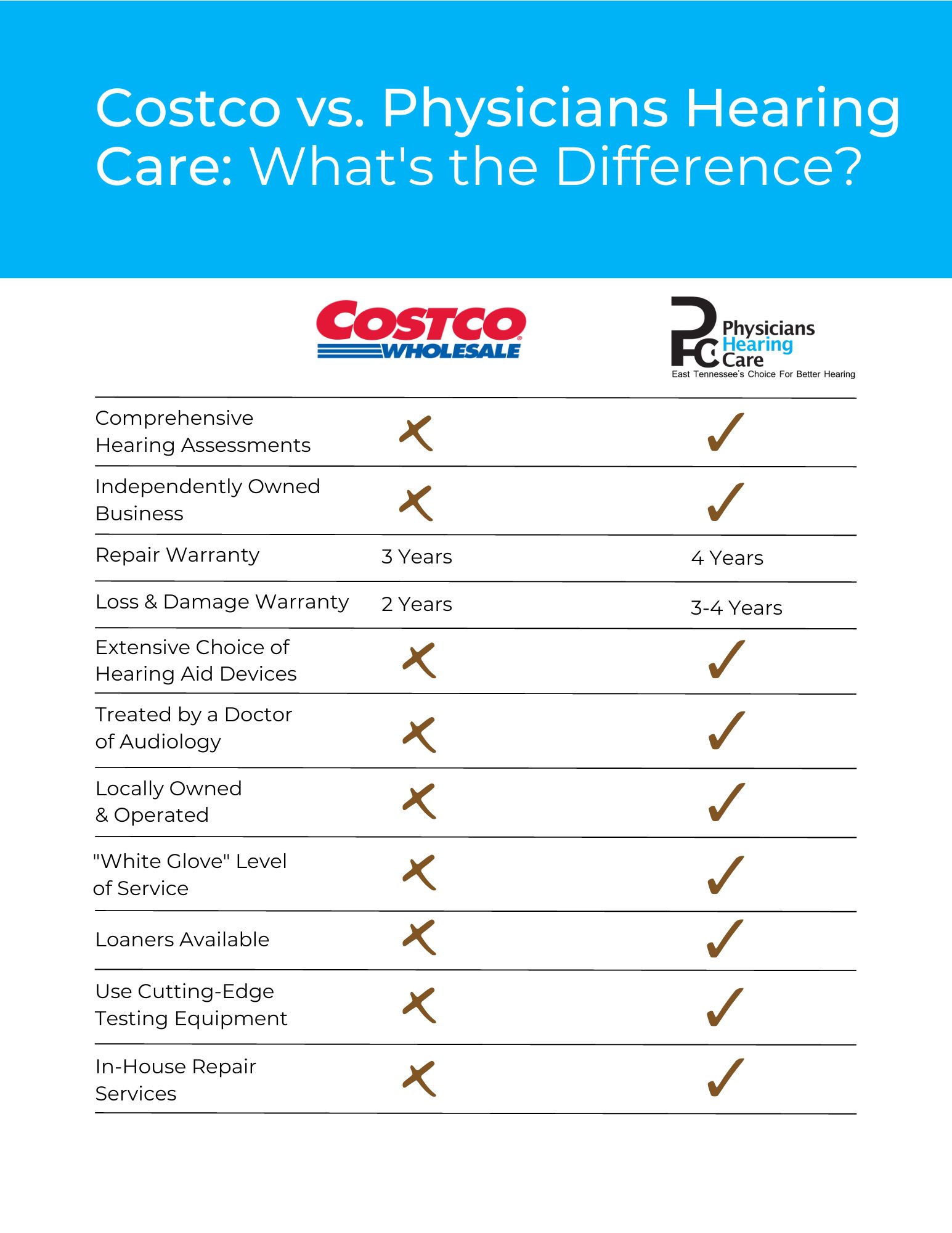 Costco vs. Physicians Hearing Care: What's the Difference?